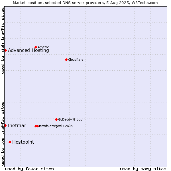 Market position of Hostpoint vs. Advanced Hosting vs. Inetmar