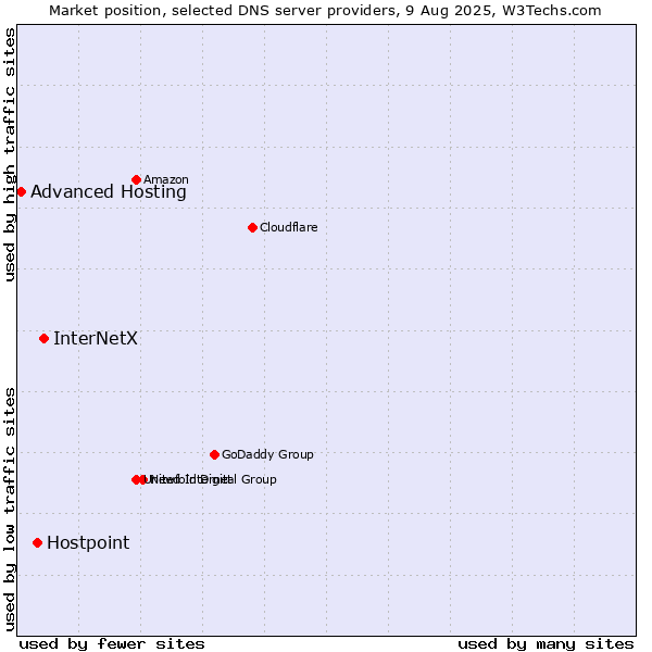 Market position of InterNetX vs. Hostpoint vs. Advanced Hosting