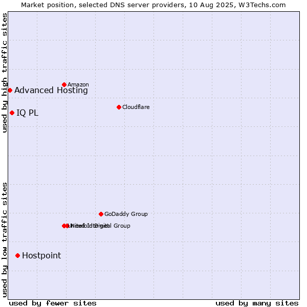 Market position of Hostpoint vs. IQ PL vs. Advanced Hosting