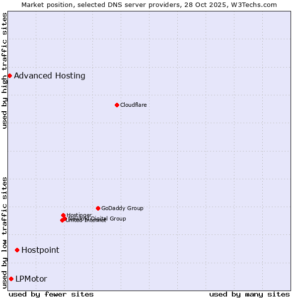 Market position of Hostpoint vs. LPMotor vs. Advanced Hosting
