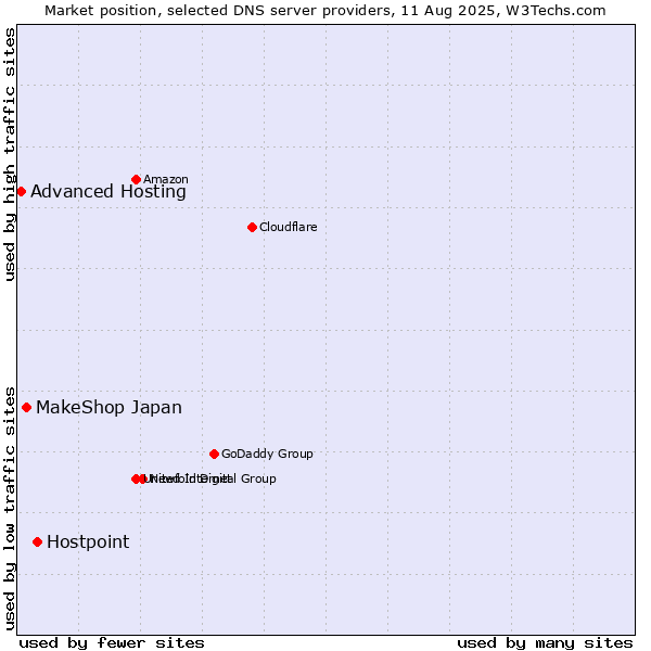 Market position of Hostpoint vs. MakeShop Japan vs. Advanced Hosting