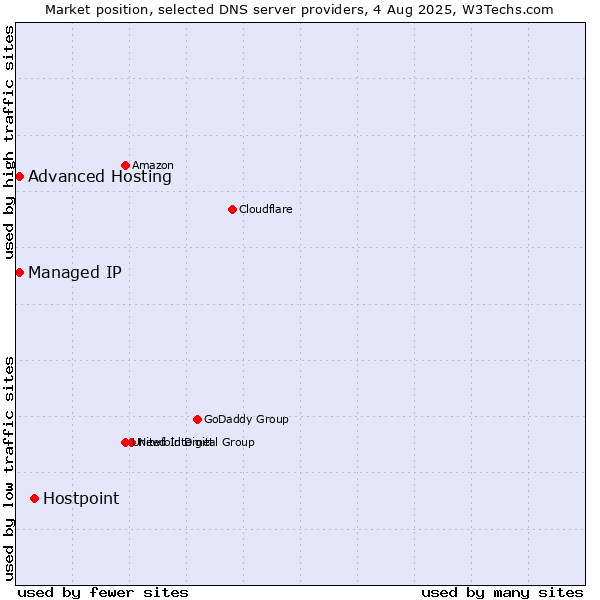 Market position of Hostpoint vs. Advanced Hosting vs. Managed IP