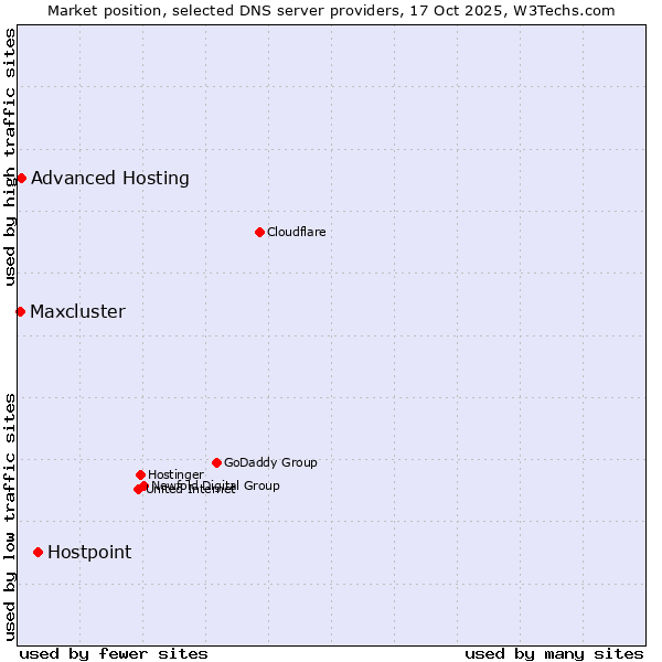 Market position of Hostpoint vs. Advanced Hosting vs. Maxcluster