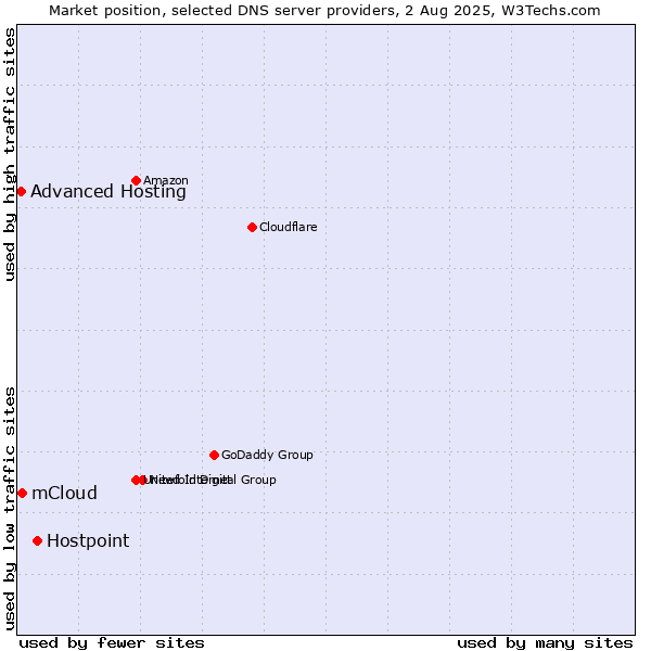 Market position of Hostpoint vs. mCloud vs. Advanced Hosting