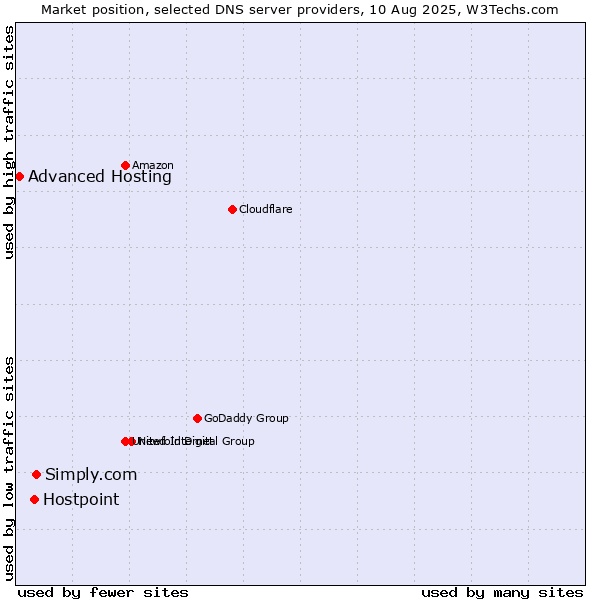 Market position of Simply.com vs. Hostpoint vs. Advanced Hosting