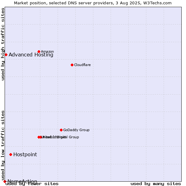 Market position of Hostpoint vs. Advanced Hosting vs. NameAction
