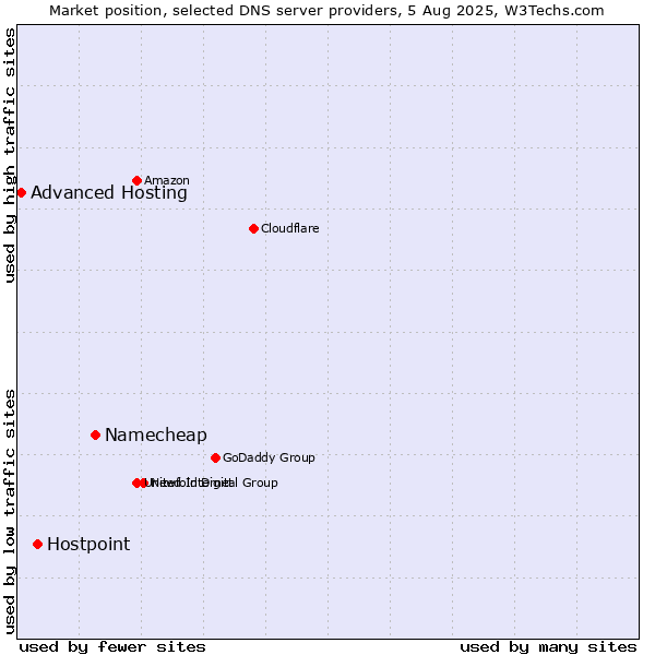 Market position of Namecheap vs. Hostpoint vs. Advanced Hosting