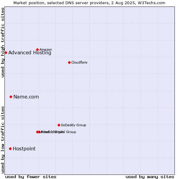 Market position of Name.com vs. Hostpoint vs. Advanced Hosting