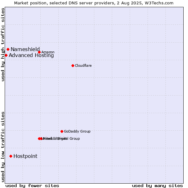Market position of Hostpoint vs. Nameshield vs. Advanced Hosting