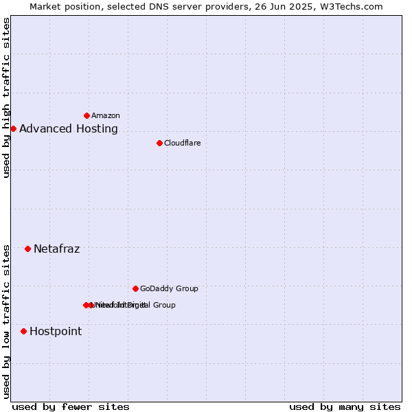 Market position of Netafraz vs. Hostpoint vs. Advanced Hosting