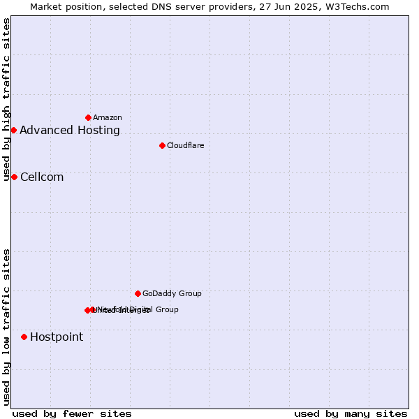 Market position of Hostpoint vs. Cellcom vs. Advanced Hosting