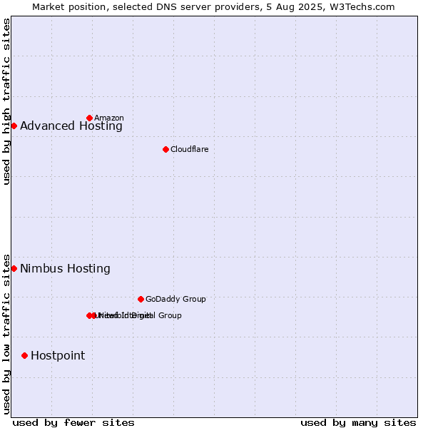 Market position of Hostpoint vs. Advanced Hosting vs. Nimbus Hosting