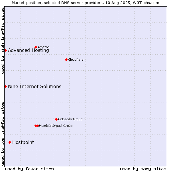 Market position of Hostpoint vs. Nine Internet Solutions vs. Advanced Hosting