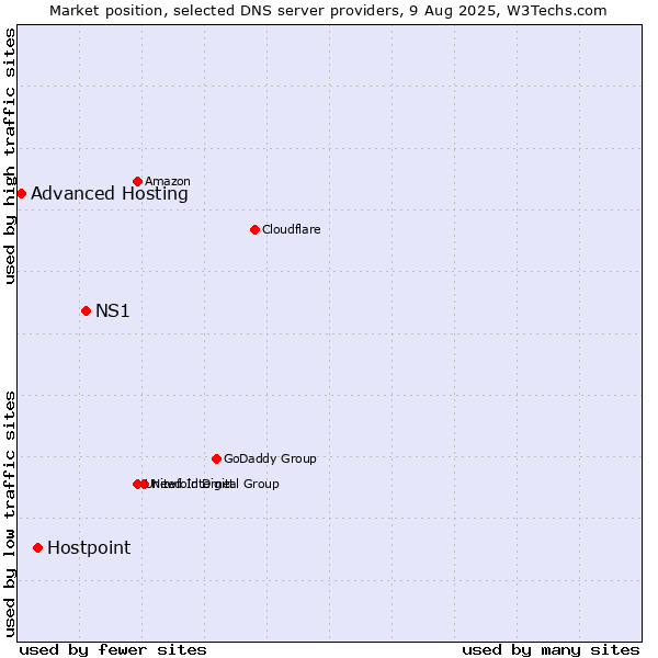 Market position of NS1 vs. Hostpoint vs. Advanced Hosting