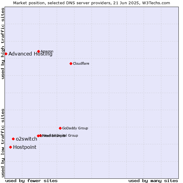 Market position of o2switch vs. Hostpoint vs. Advanced Hosting