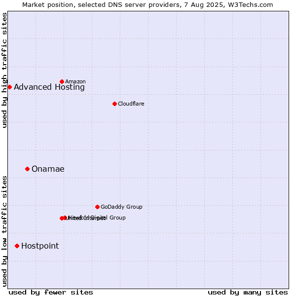 Market position of Onamae vs. Hostpoint vs. Advanced Hosting