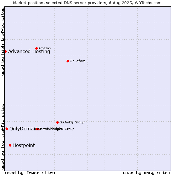 Market position of Hostpoint vs. OnlyDomains vs. Advanced Hosting