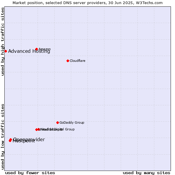 Market position of Openprovider vs. Hostpoint vs. Advanced Hosting
