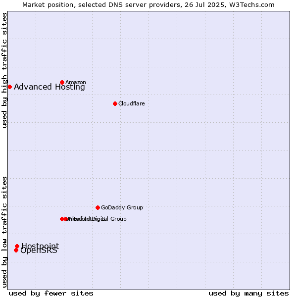 Market position of Hostpoint vs. OpenSRS vs. Advanced Hosting