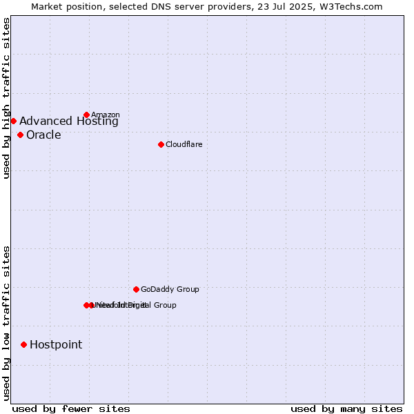 Market position of Hostpoint vs. Oracle vs. Advanced Hosting