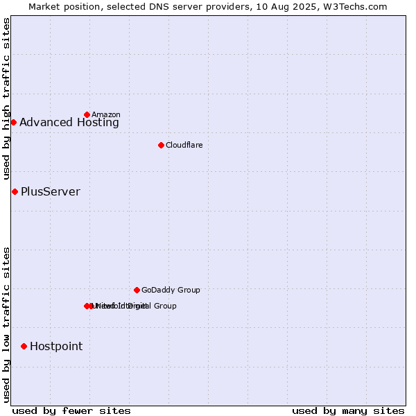 Market position of Hostpoint vs. PlusServer vs. Advanced Hosting