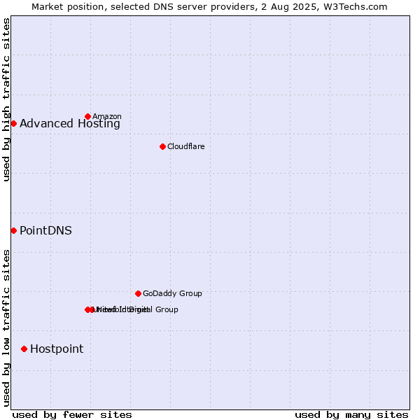 Market position of Hostpoint vs. PointDNS vs. Advanced Hosting