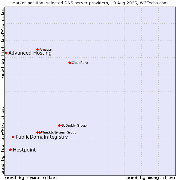 Market position of PublicDomainRegistry vs. Hostpoint vs. Advanced Hosting