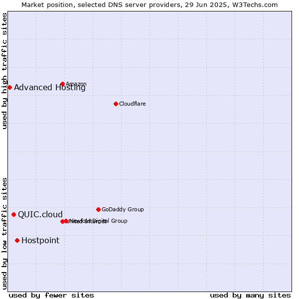 Market position of Hostpoint vs. QUIC.cloud vs. Advanced Hosting