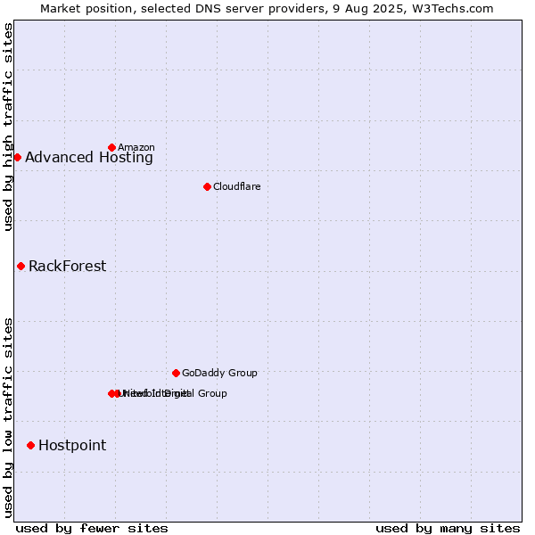 Market position of Hostpoint vs. RackForest vs. Advanced Hosting