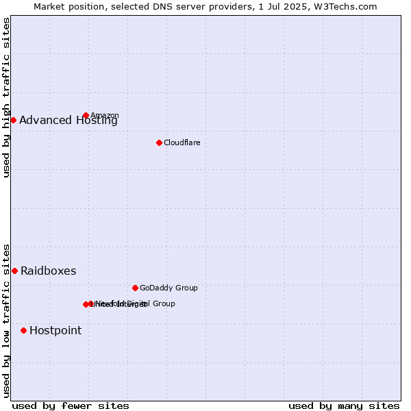 Market position of Hostpoint vs. Raidboxes vs. Advanced Hosting