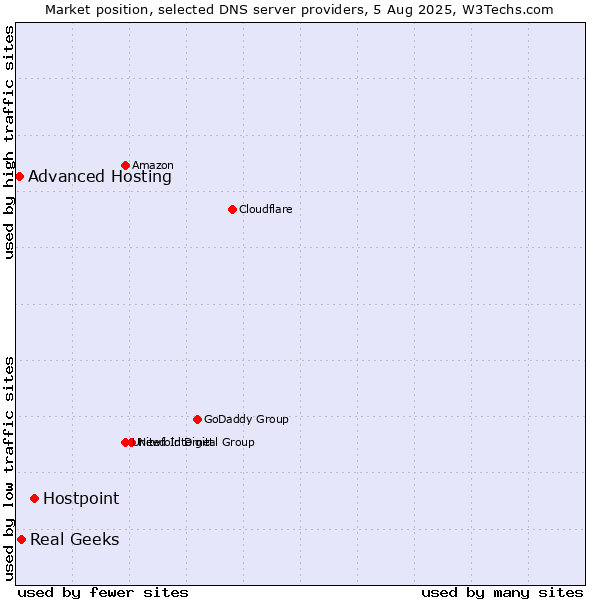 Market position of Hostpoint vs. Real Geeks vs. Advanced Hosting