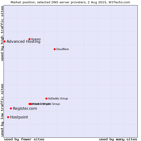 Market position of Register.com vs. Hostpoint vs. Advanced Hosting