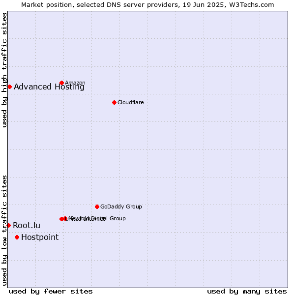 Market position of Hostpoint vs. Advanced Hosting vs. Root.lu