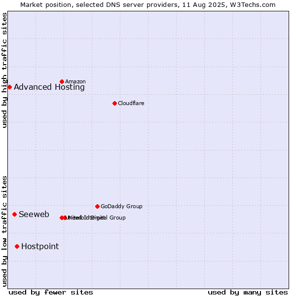 Market position of Hostpoint vs. Seeweb vs. Advanced Hosting