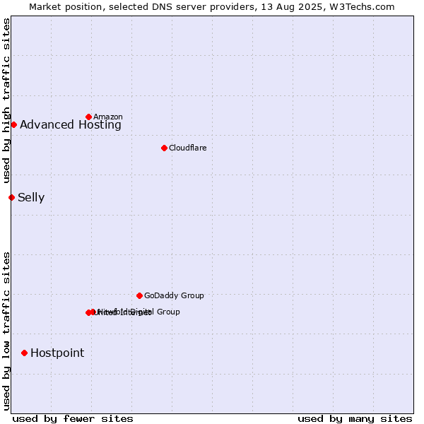 Market position of Hostpoint vs. Advanced Hosting vs. Selly