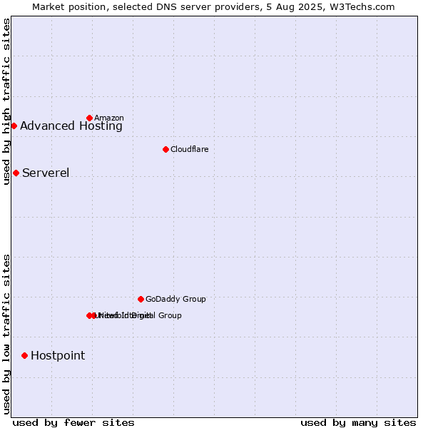 Market position of Hostpoint vs. Serverel vs. Advanced Hosting