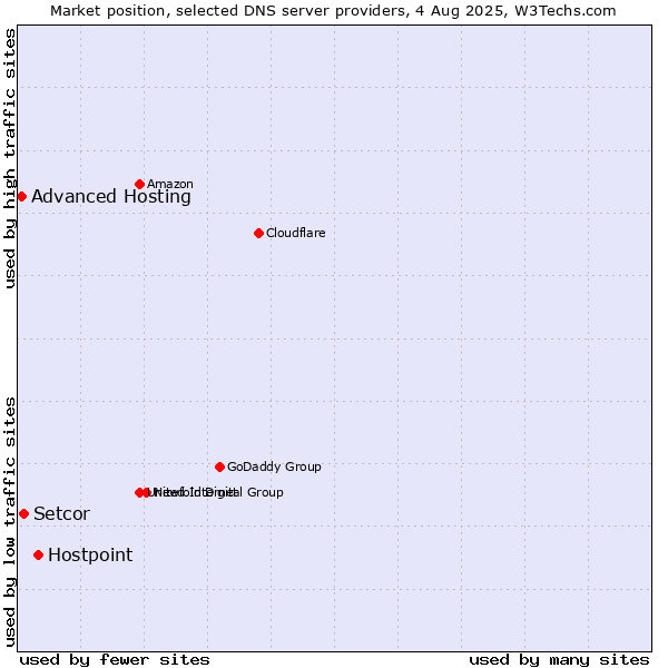 Market position of Hostpoint vs. Setcor vs. Advanced Hosting