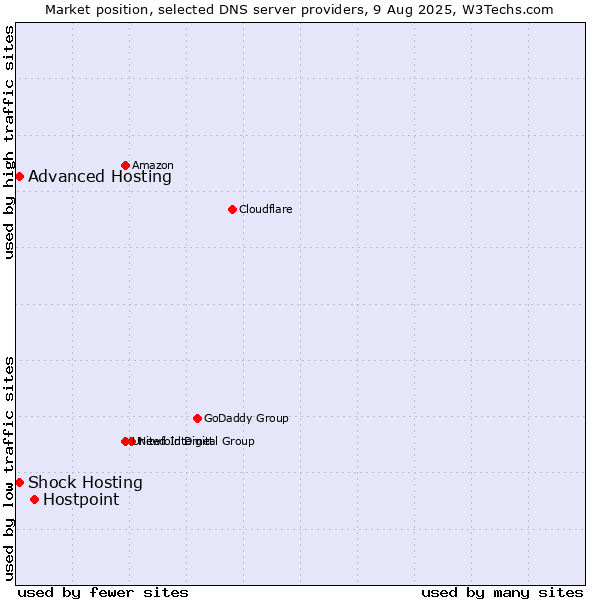 Market position of Hostpoint vs. Shock Hosting vs. Advanced Hosting