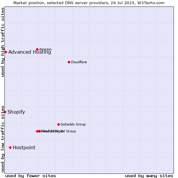 Market position of Hostpoint vs. Advanced Hosting vs. Shopify