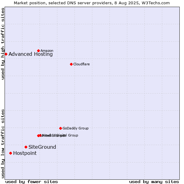 Market position of SiteGround vs. Hostpoint vs. Advanced Hosting
