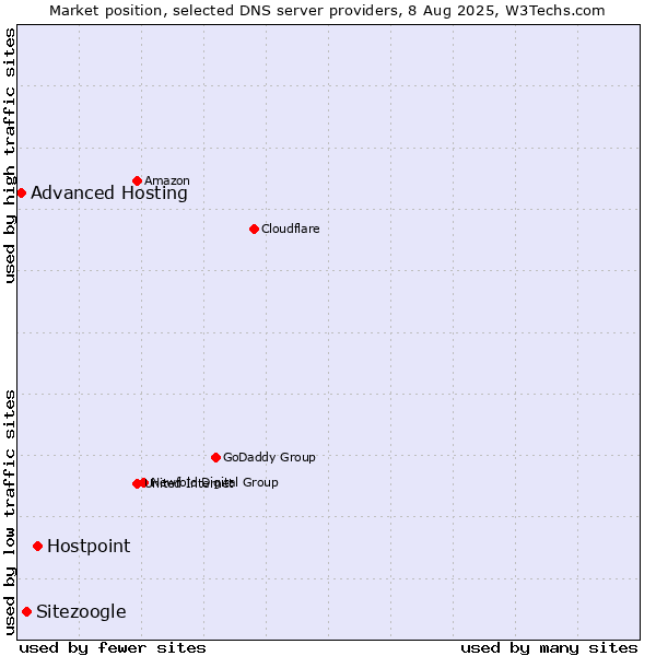 Market position of Hostpoint vs. Sitezoogle vs. Advanced Hosting