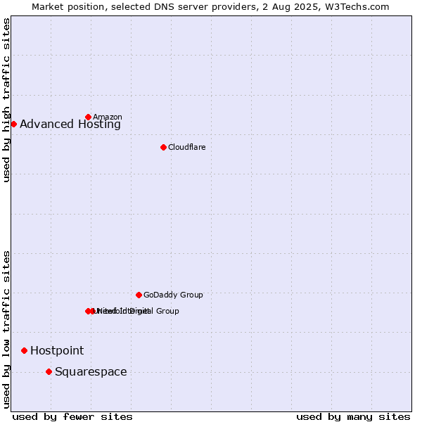 Market position of Squarespace vs. Hostpoint vs. Advanced Hosting