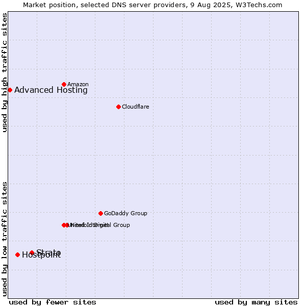Market position of Strato vs. Hostpoint vs. Advanced Hosting