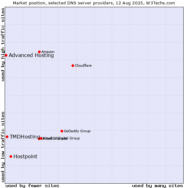 Market position of Hostpoint vs. TMDHosting vs. Advanced Hosting
