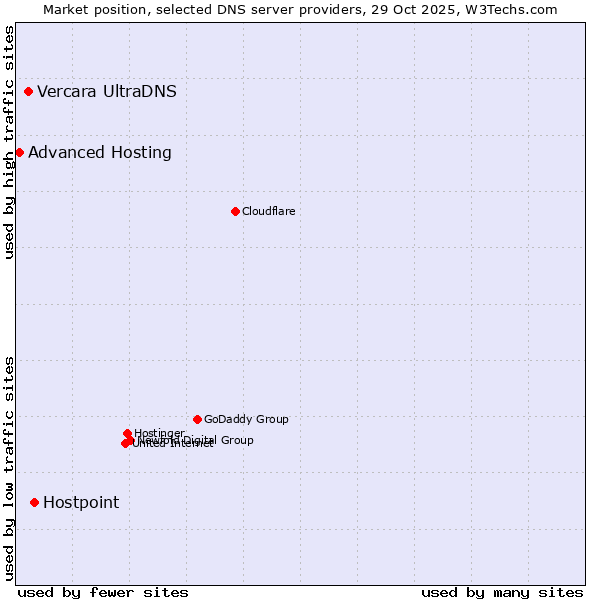 Market position of Hostpoint vs. Vercara UltraDNS vs. Advanced Hosting
