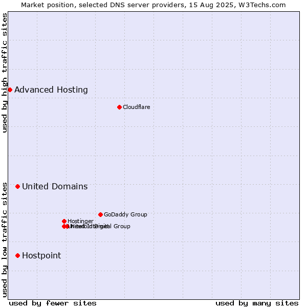Market position of United Domains vs. Hostpoint vs. Advanced Hosting