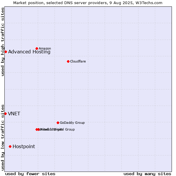 Market position of Hostpoint vs. Advanced Hosting vs. VNET