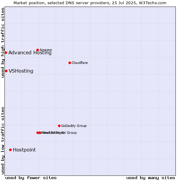 Market position of Hostpoint vs. VSHosting vs. Advanced Hosting