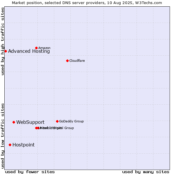 Market position of WebSupport vs. Hostpoint vs. Advanced Hosting
