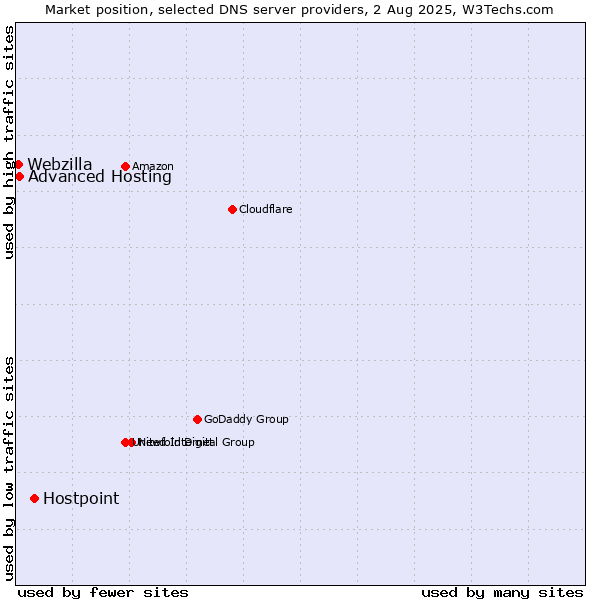 Market position of Hostpoint vs. Advanced Hosting vs. Webzilla